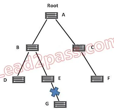 JN0-360 question #267 exhibit