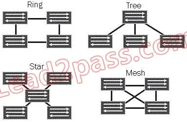 JN0-370 question #112 exhibit