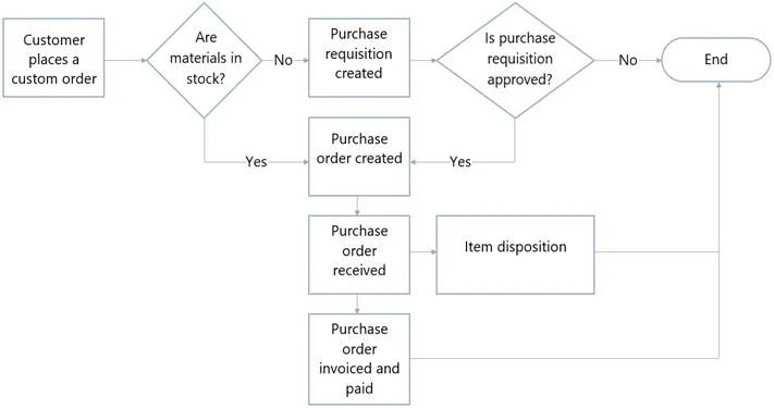 MB-330 question #130 exhibit 2