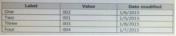 MB2-712 question #30 exhibit