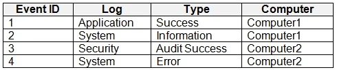 MD-102 question #295 exhibit