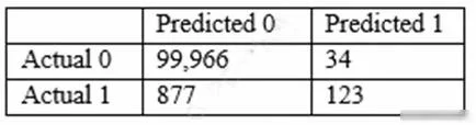 MLS-C01 question #133 exhibit