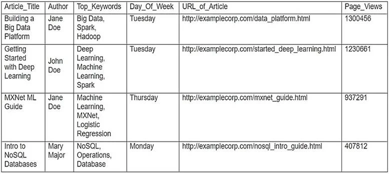 MLS-C01 question #6 exhibit