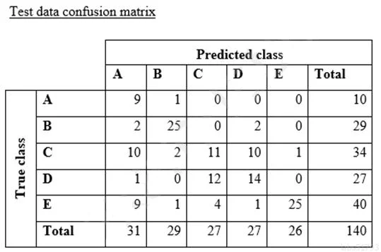 MLS-C01 question #184 exhibit 2