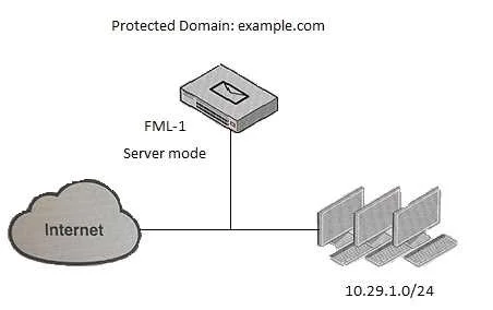 NSE6_FML-6.4 question #21 exhibit 1