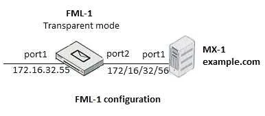 NSE6_FML-6.4 question #27 exhibit 1