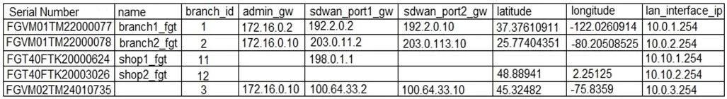 NSE6_SDW_AD-7.6 question #24 exhibit 1