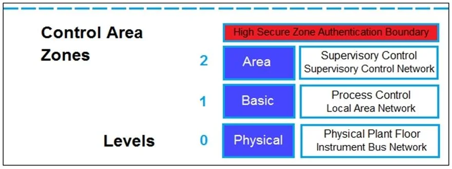 NSE7_OTS-7.2 question #16 exhibit