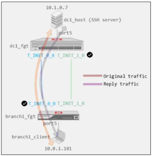 NSE7_SDW-7.2 question #6 exhibit 1