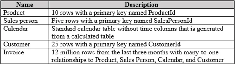 PL-300 question #470 exhibit