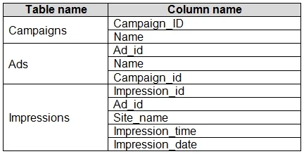 PL-300 question #98 exhibit