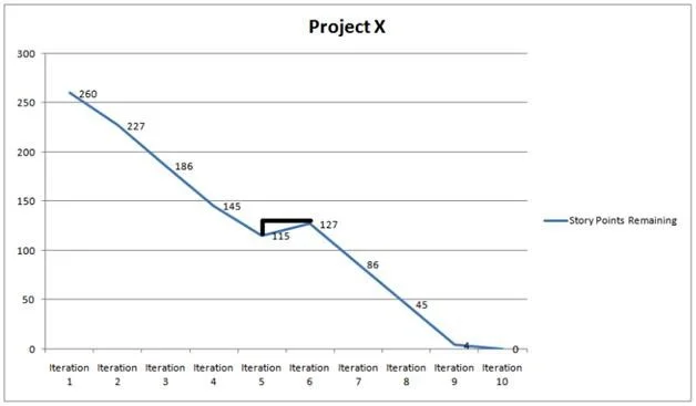 PMI-ACP question #87 exhibit