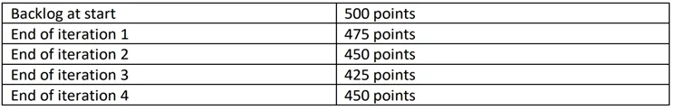 PMI-ACP question #663 exhibit