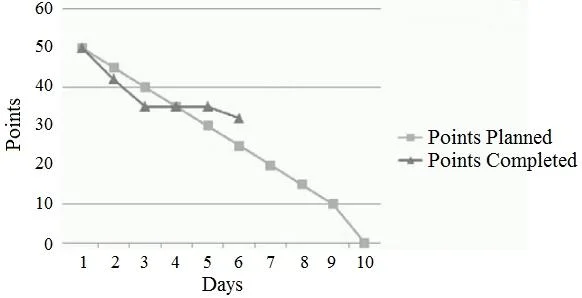 PMI-ACP question #762 exhibit