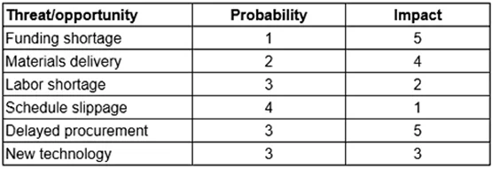 PMI-RMP question #392 exhibit
