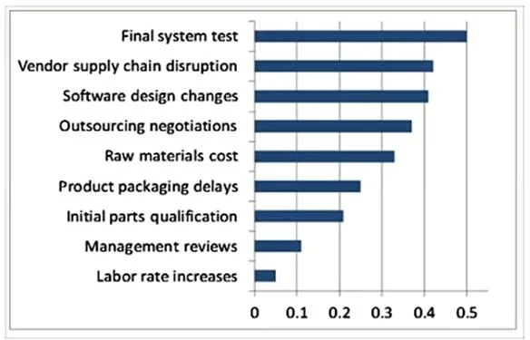 PMI-RMP question #373 exhibit