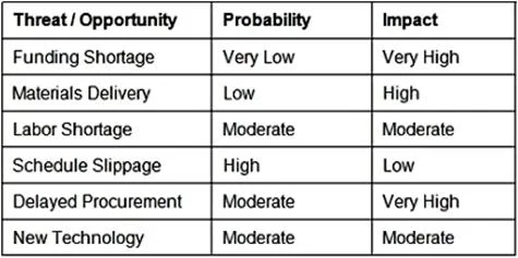 PMI-RMP question #398 exhibit
