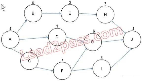 PMI-SP question #192 exhibit