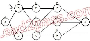 PMI-SP question #88 exhibit