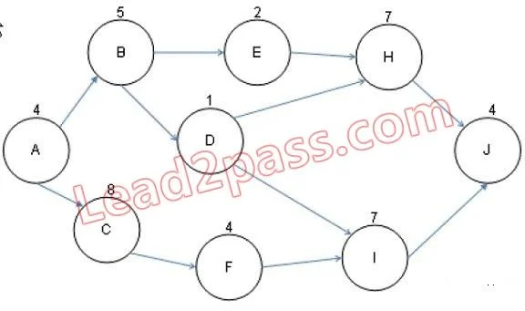 PMI-SP question #155 exhibit
