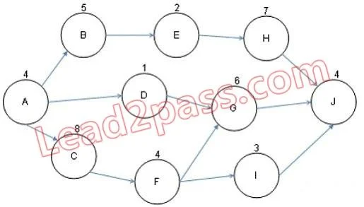 PMI-SP question #6 exhibit