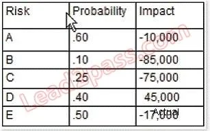 PMI-SP question #57 exhibit