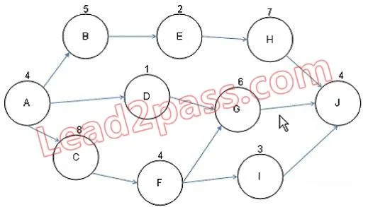 PMI-SP question #12 exhibit