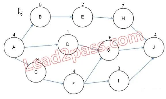 PMI-SP question #254 exhibit