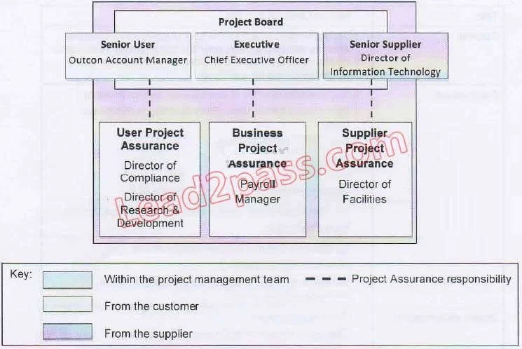 PRINCE2-PRACTITIONER question #42 exhibit