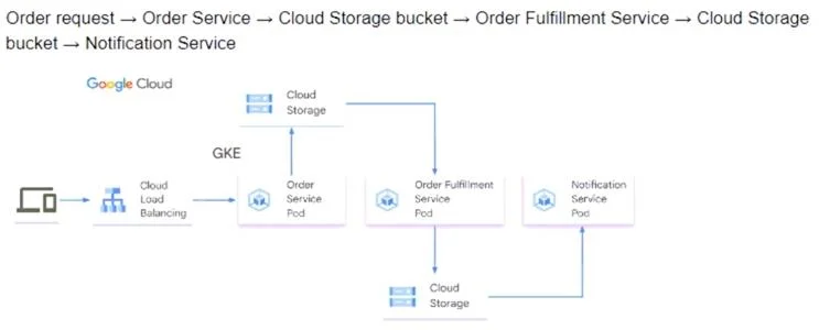 PROFESSIONAL-CLOUD-DEVELOPER question #296 exhibit 2