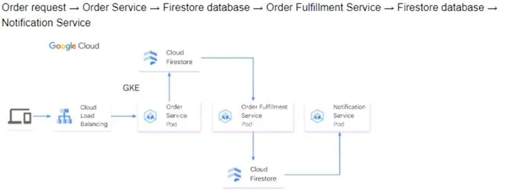PROFESSIONAL-CLOUD-DEVELOPER question #296 exhibit 3