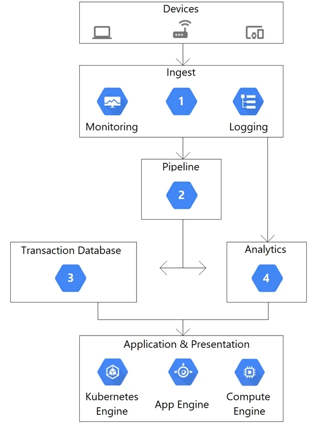 PROFESSIONAL-CLOUD-DEVELOPER question #172 exhibit