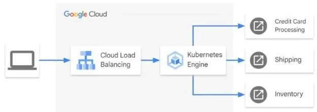 PROFESSIONAL-CLOUD-DEVELOPER question #279 exhibit