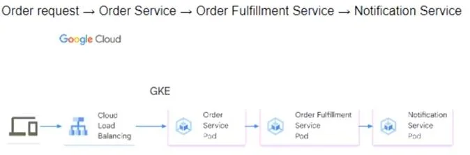 PROFESSIONAL-CLOUD-DEVELOPER question #296 exhibit 1