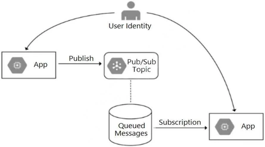 PROFESSIONAL-CLOUD-DEVELOPER question #140 exhibit