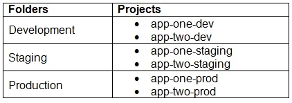 PROFESSIONAL-CLOUD-DEVOPS-ENGINEER question #128 exhibit