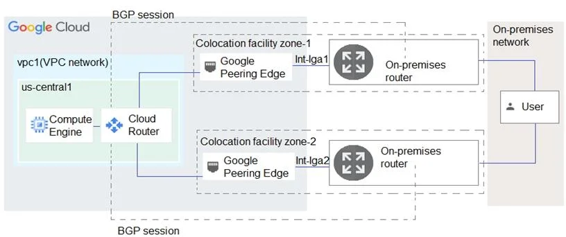 PROFESSIONAL-CLOUD-NETWORK-ENGINEER question #177 exhibit