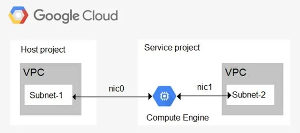 PROFESSIONAL-CLOUD-NETWORK-ENGINEER question #183 exhibit