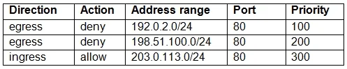 PROFESSIONAL-CLOUD-NETWORK-ENGINEER question #141 exhibit