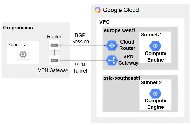 PROFESSIONAL-CLOUD-NETWORK-ENGINEER question #144 exhibit