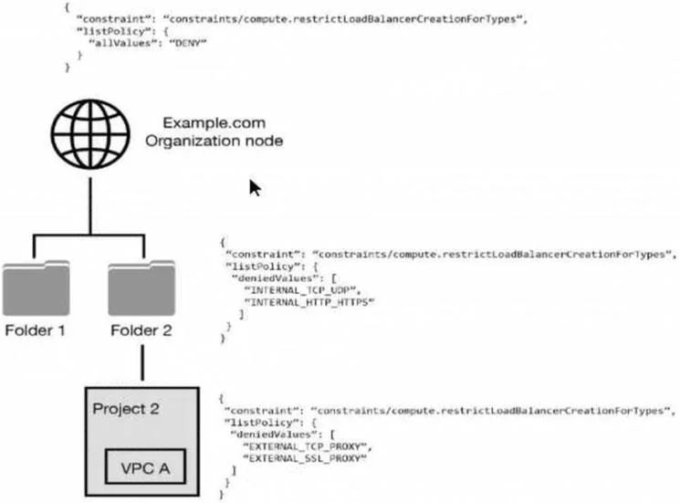 PROFESSIONAL-CLOUD-SECURITY-ENGINEER question #187 exhibit