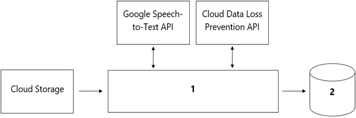 PROFESSIONAL-MACHINE-LEARNING-ENGINEER question #3 exhibit