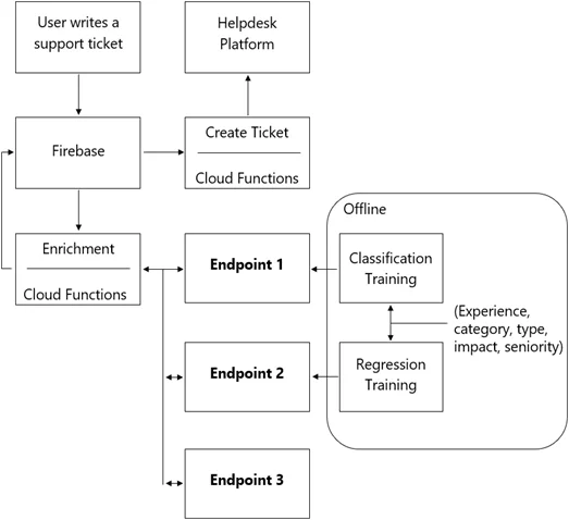 PROFESSIONAL-MACHINE-LEARNING-ENGINEER question #61 exhibit