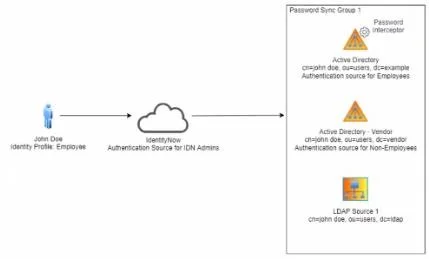 SAILPOINT-CERTIFIED-IDENTITYNOW-ENGINEER question #66 exhibit