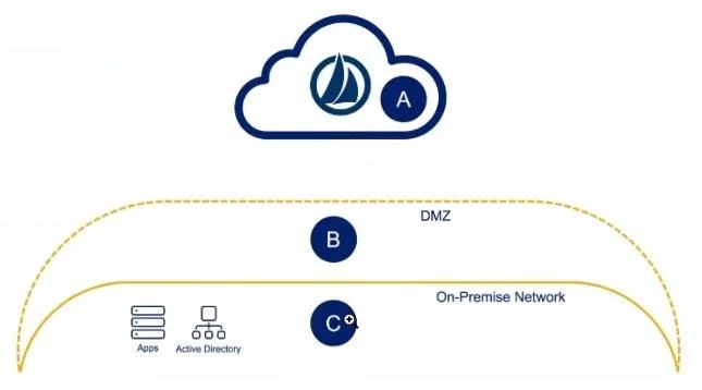 SAILPOINT-CERTIFIED-IDENTITYNOW-ENGINEER question #3 exhibit
