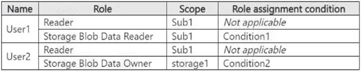 SC-300 question #425 exhibit 2