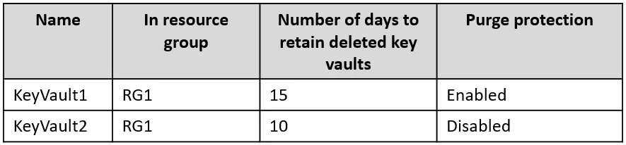 SC-300 question #184 exhibit 1
