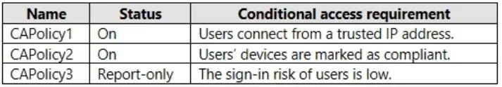 SC-300 question #159 exhibit