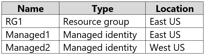 SC-300 question #265 exhibit 1