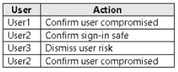 SC-300 question #188 exhibit 2